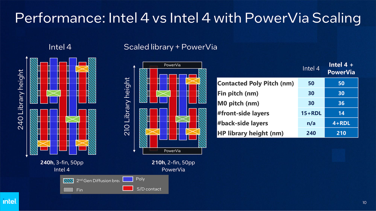 Selective: Intel Details PowerVia Backside Power Delivery Technology ...