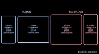 The alleged display size/resolution changes for the Pixel 9 Pro Fold.