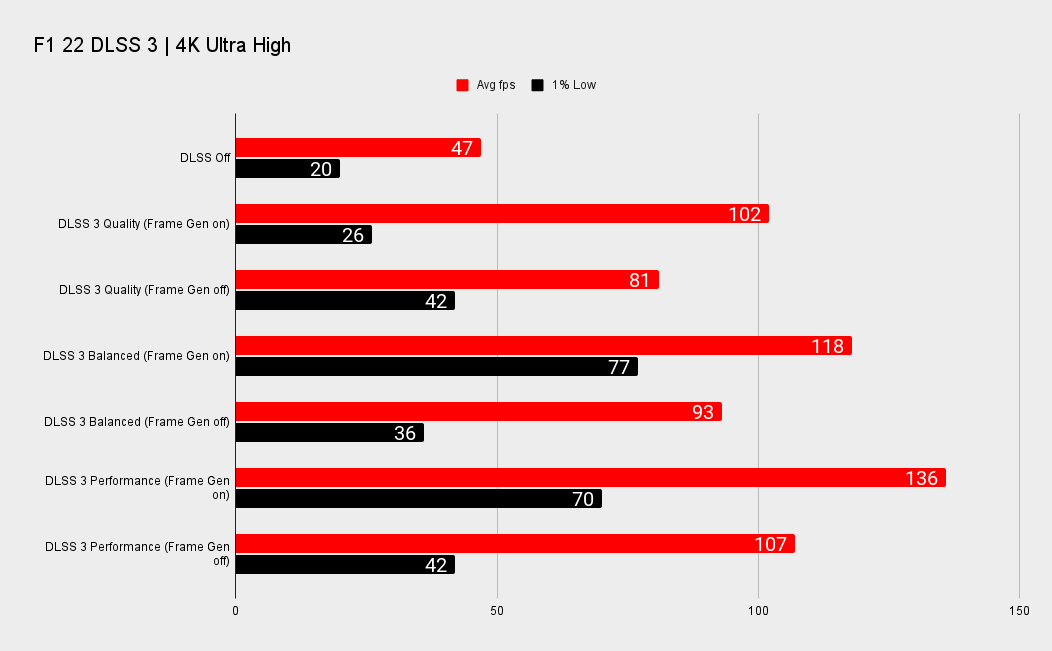 Nvidia RTX 4070 Ti DLSS benchmarks