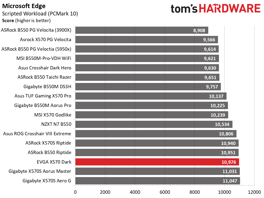 EVGA X570 Dark