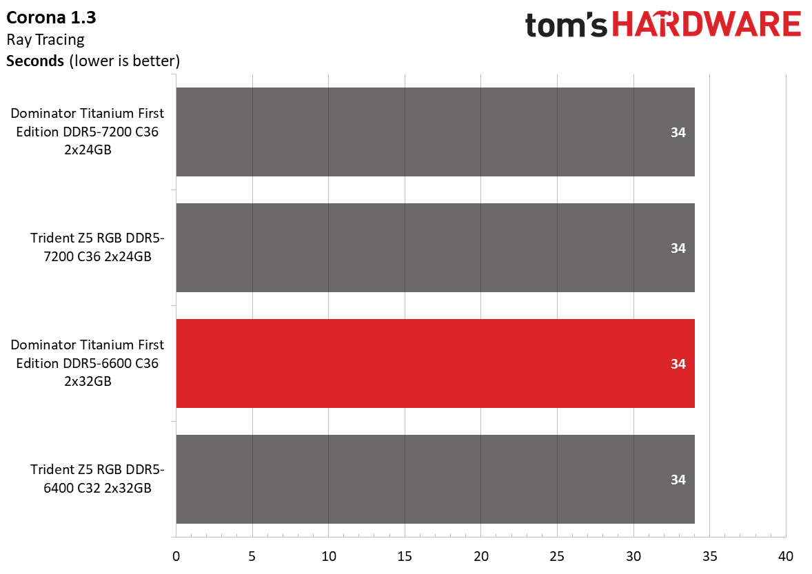 DDR5 Review