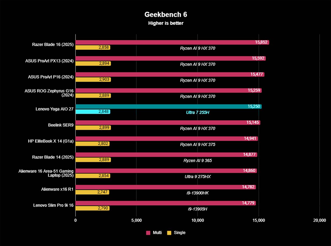 A graph showing how the Lenovo Yoga AIO 27" compares to other devices in Geekbench 6 benchmarks.