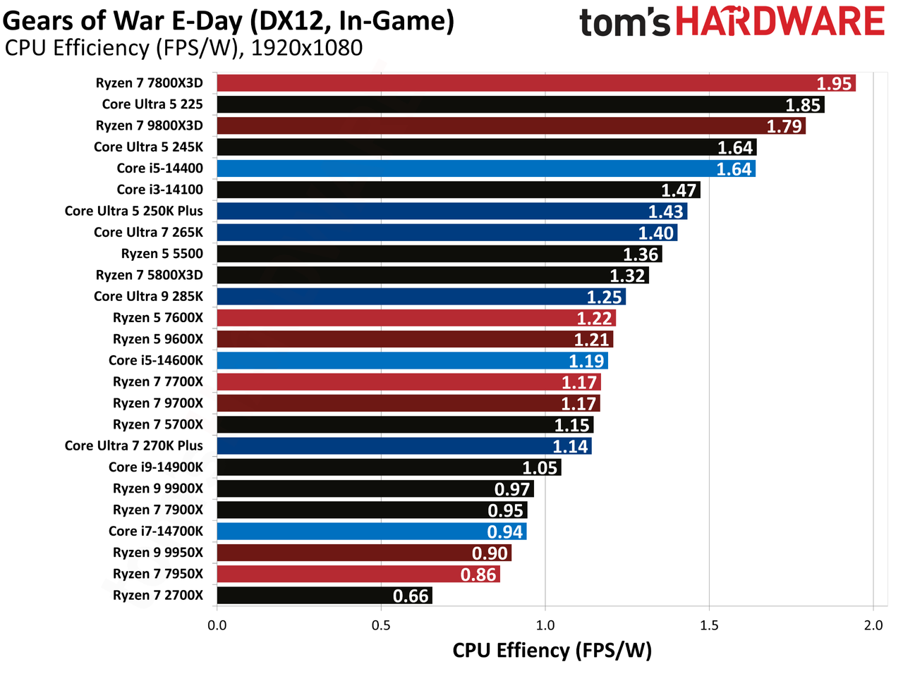 Gears of War E-Day benchmarks.