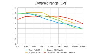 Sony A6000: dynamic range