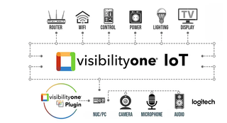 A VisibilityOne IoT diagram of how it connects to solutions. 