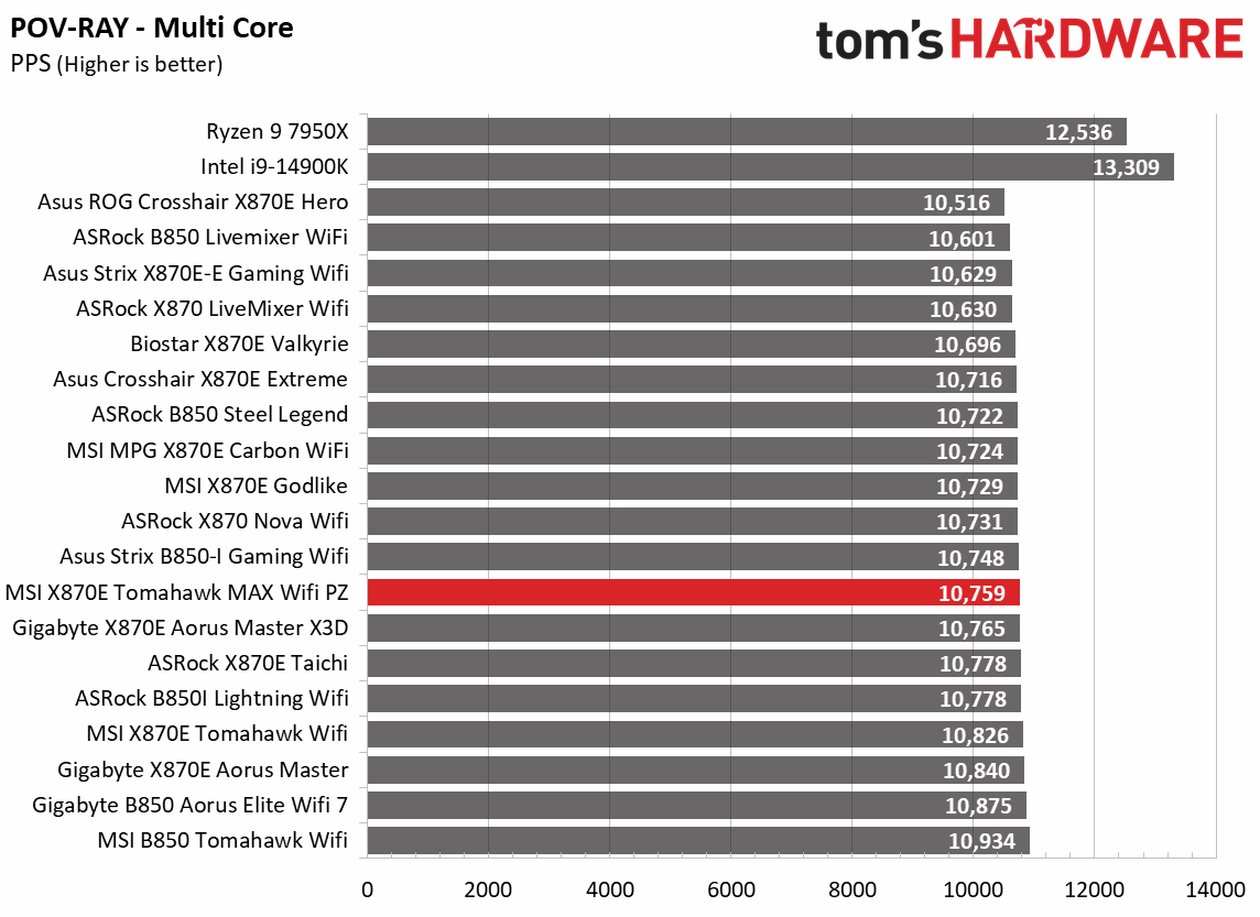 MSI X870E Tomahawk MAX Wifi PZ - Charts