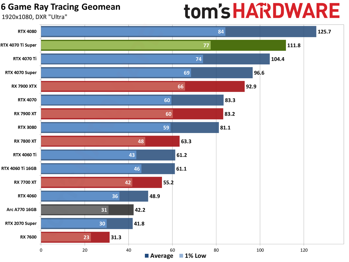 Nvidia GeForce RTX 4070 Ti Super performance charts