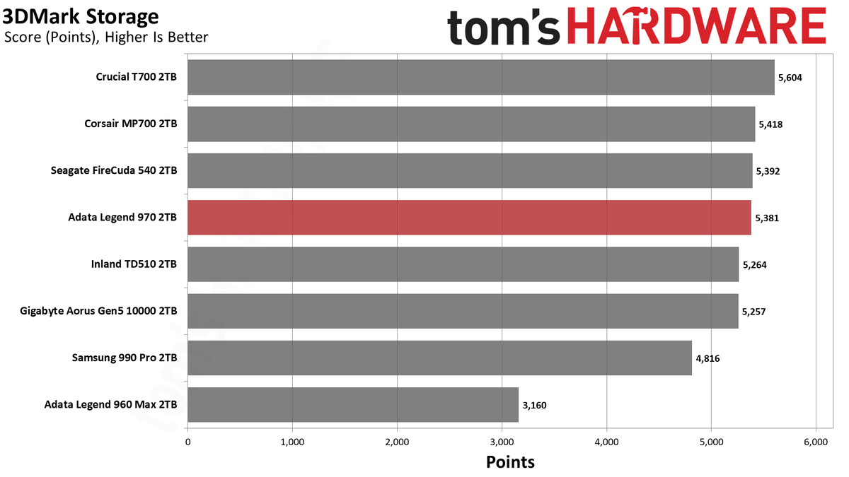 Adata Legend 970 SSD
