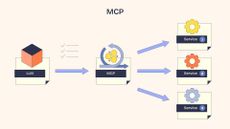 A diagram of the model context protocol, showing an LLM connected to an MCP server via an arrow, which itself points onwards to yellow, orange, and blue cogs representing three different services.