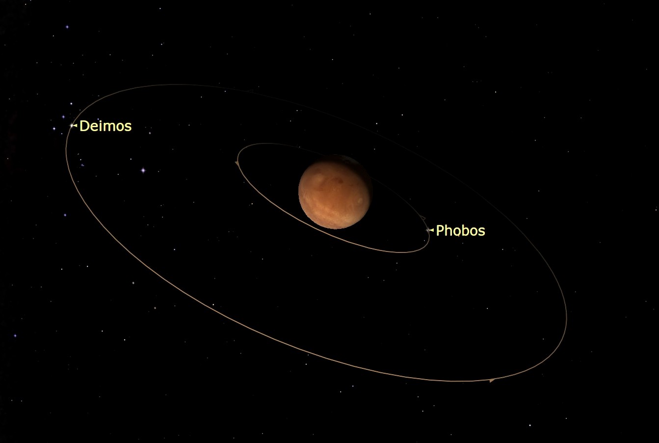 Afbeelding toont roestrode Mars in het midden en zijn twee manen Phobos en Deimos draaien eromheen.