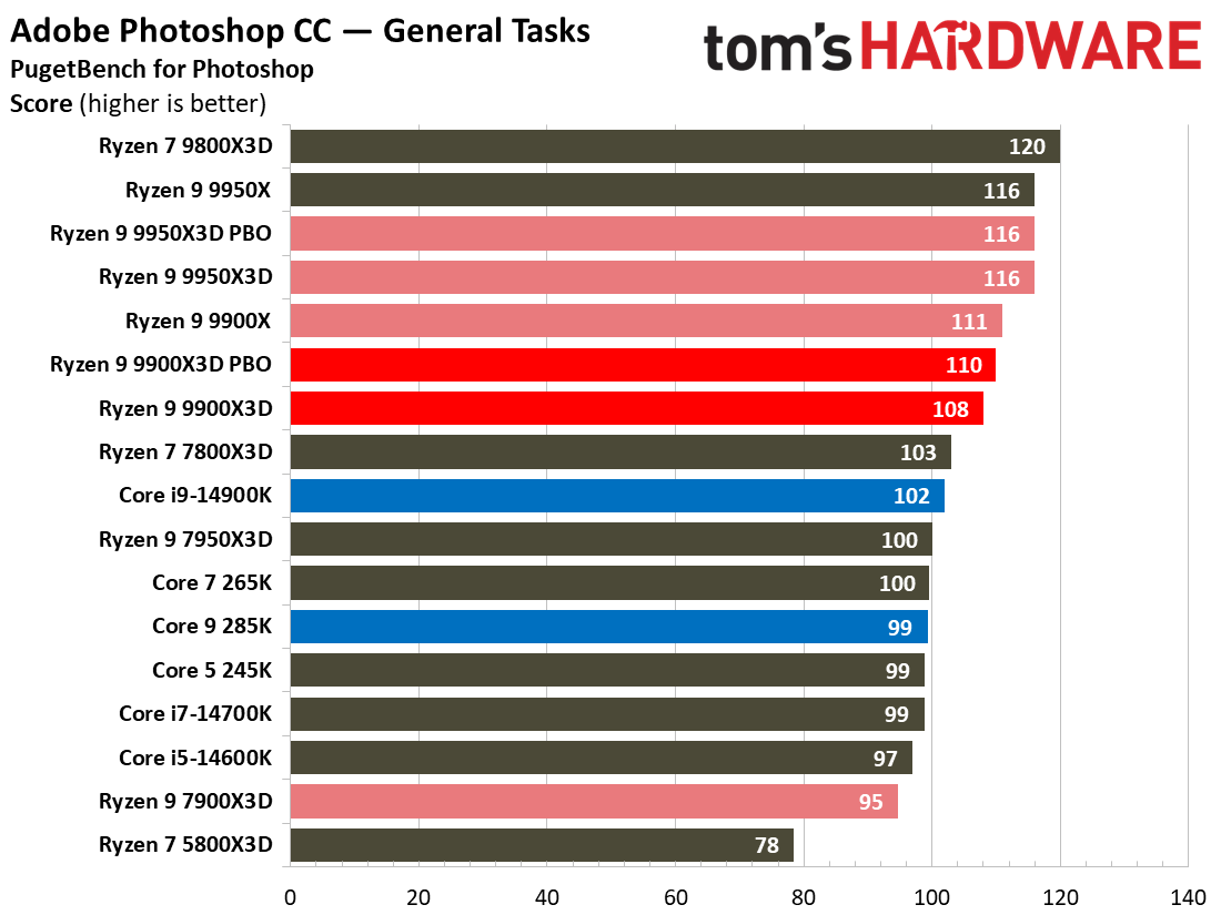 Ryzen 9 9900X3D Review