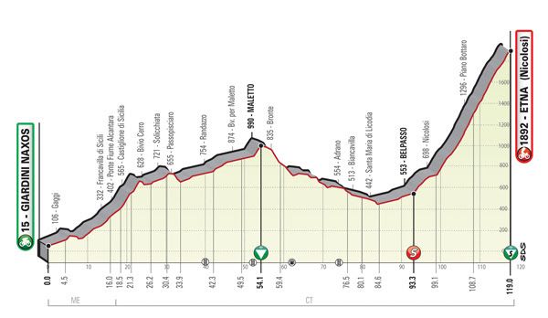 Stage 4 of the Giro di Sicilia to Mt Etna