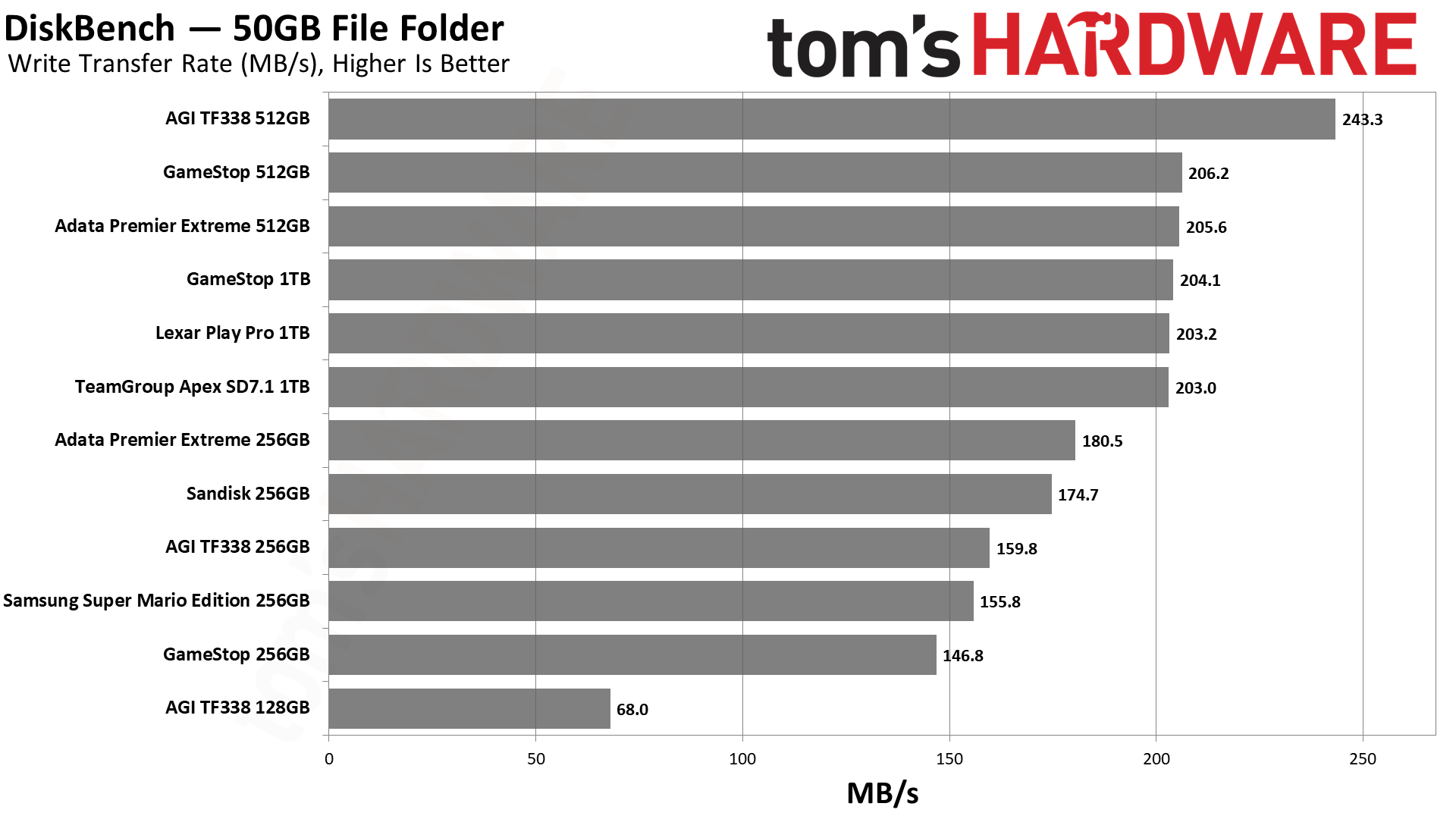 MicroSD Express Card Benchmarks