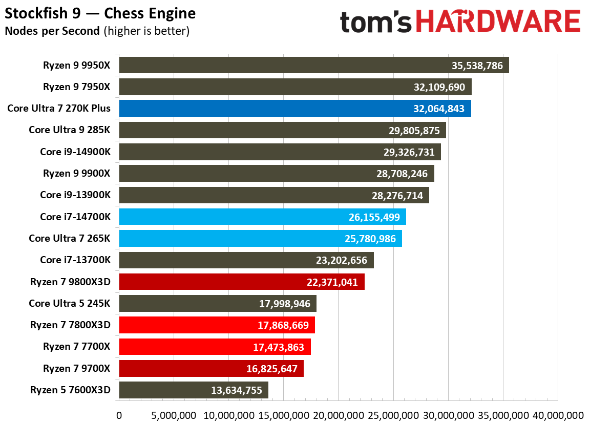 Intel Core Ultra 7 270K Plus