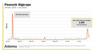 Data showing signups during the NFL and during the Olympics