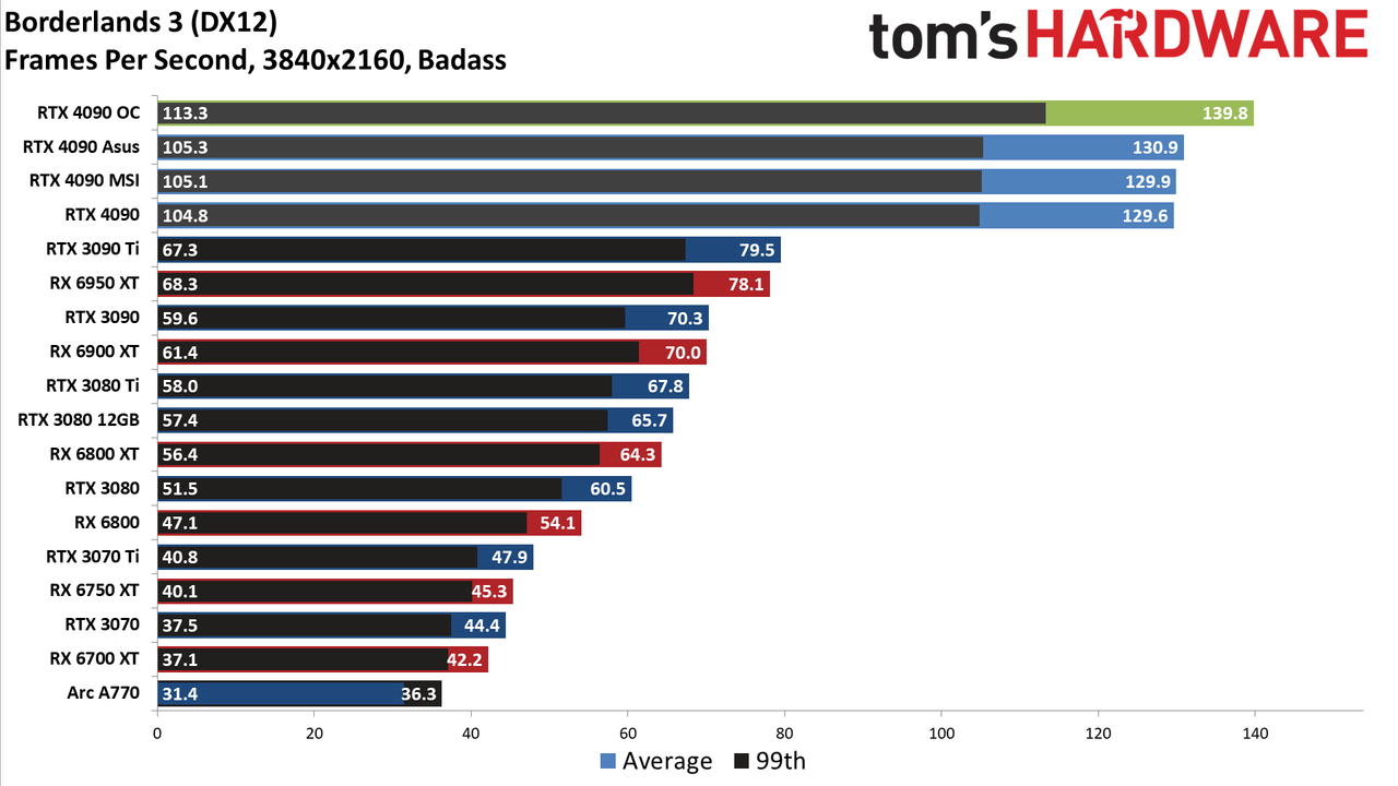 Nvidia GeForce RTX 4090