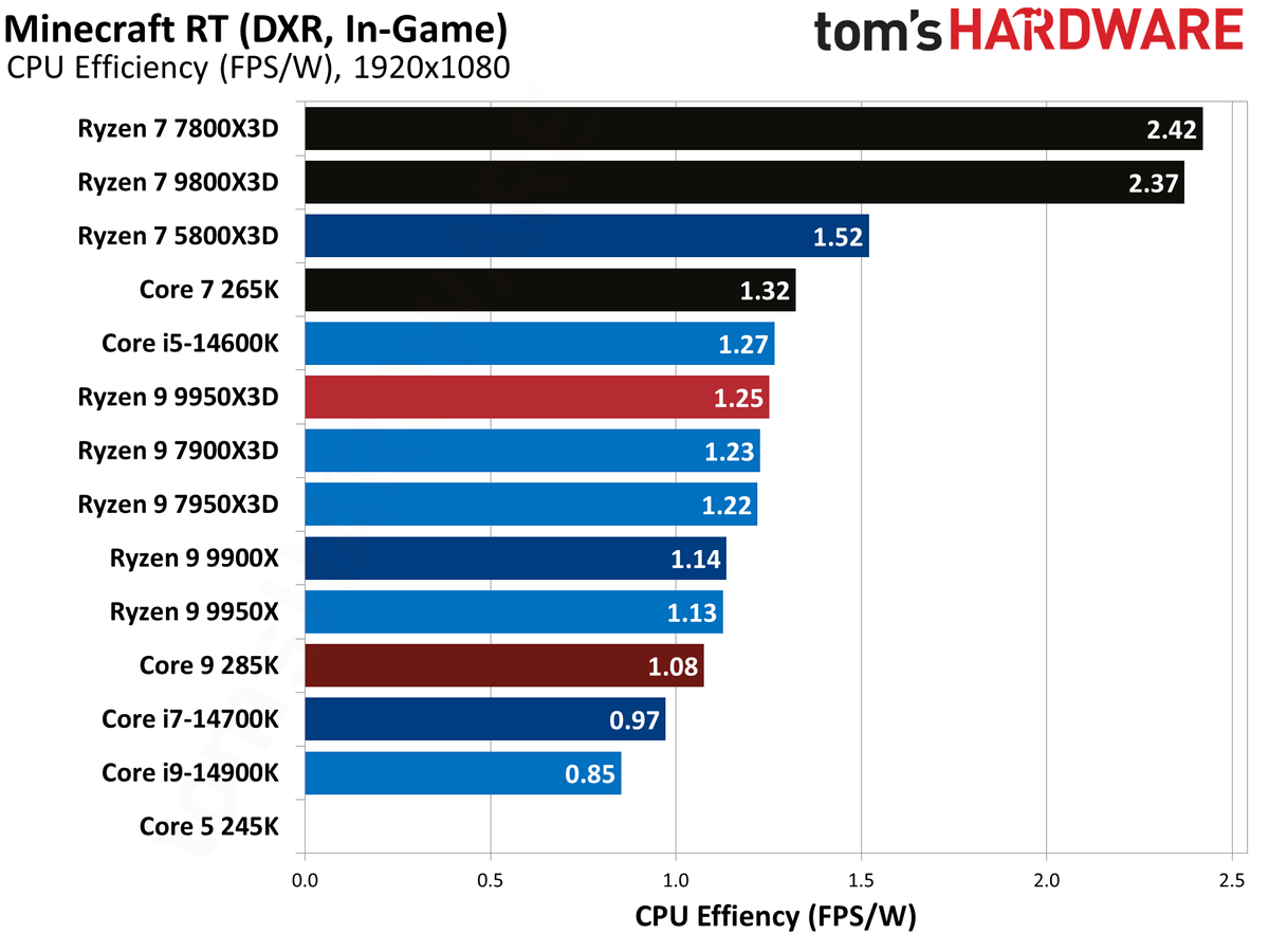 AMD Ryzen 9 9950X3D