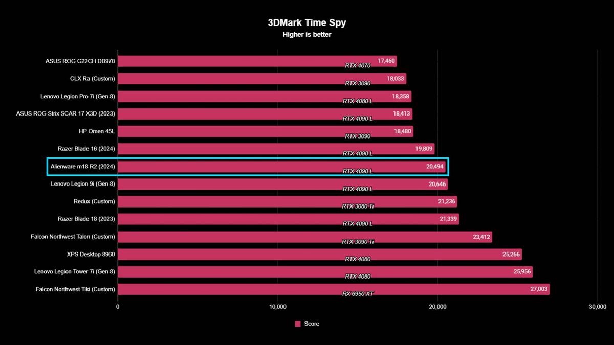 Alienware m18 R2 benchmarks 3DMark Time Spy.