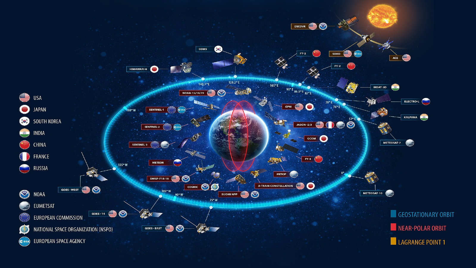 An infographic showing all the satellites orbiting Earth that forecast weather
