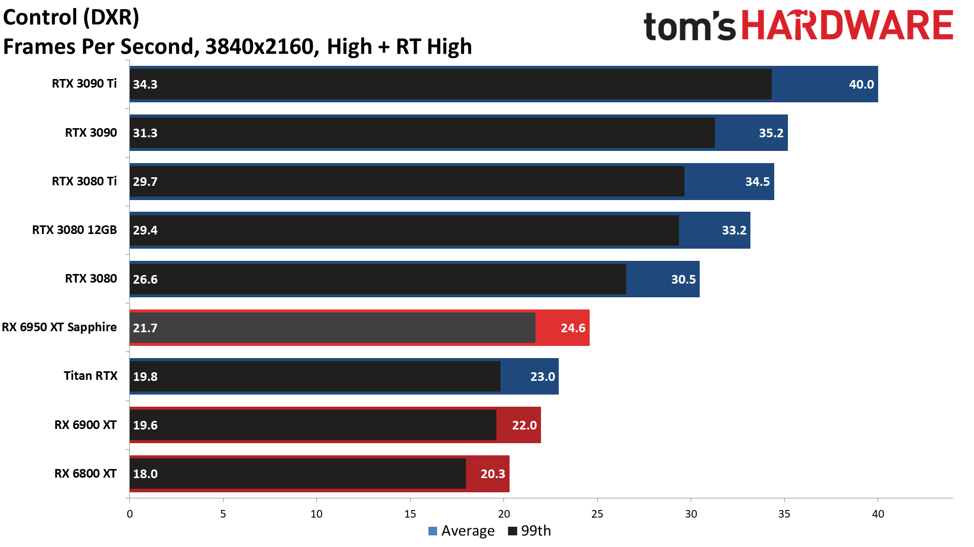 AMD Radeon RX 6950 XT - DXR 4K Ultra