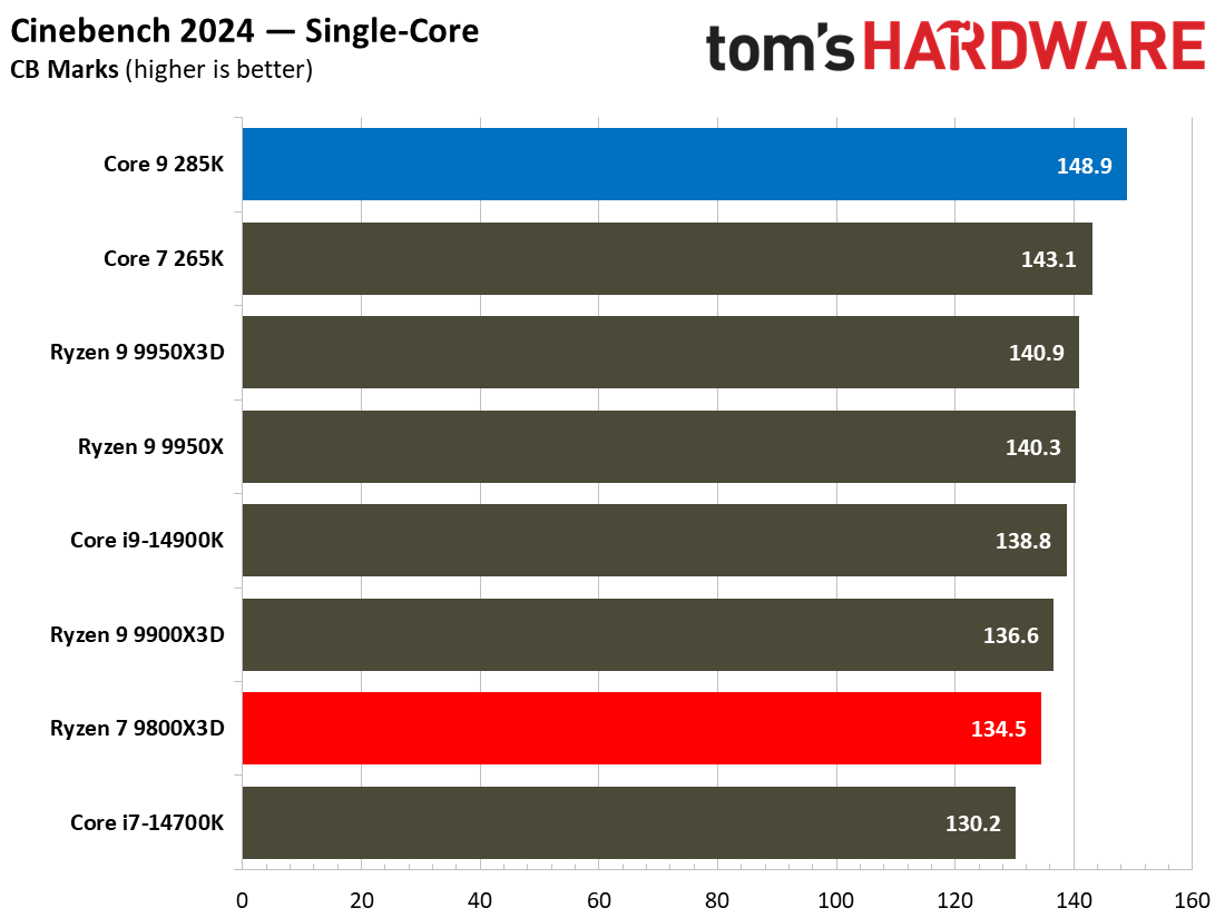 9800X3D vs 285K