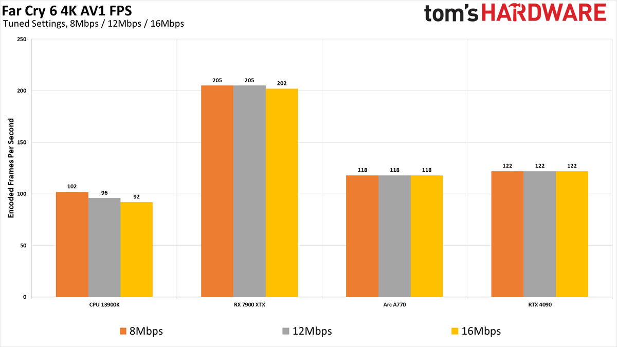 ffmpeg GPU Video Encoding performance and quality charts