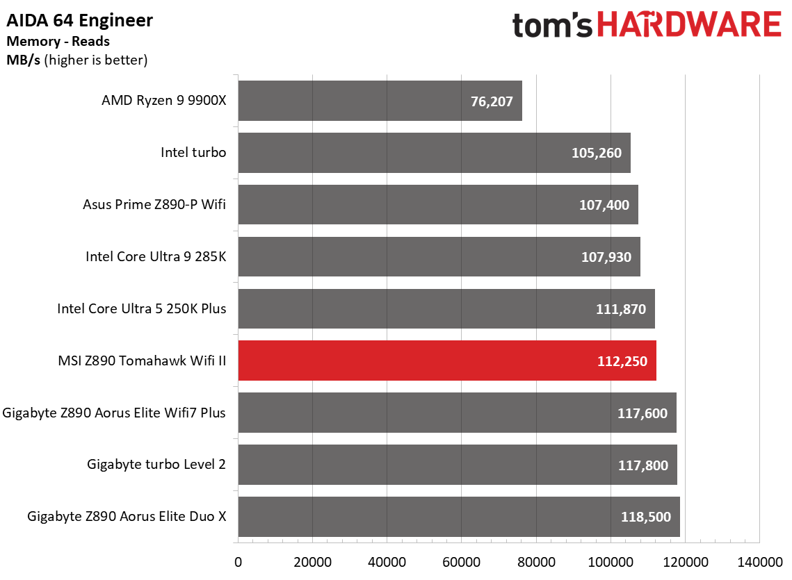 MSI MAG Z890 Tomahawk Wifi II - Benchmarks