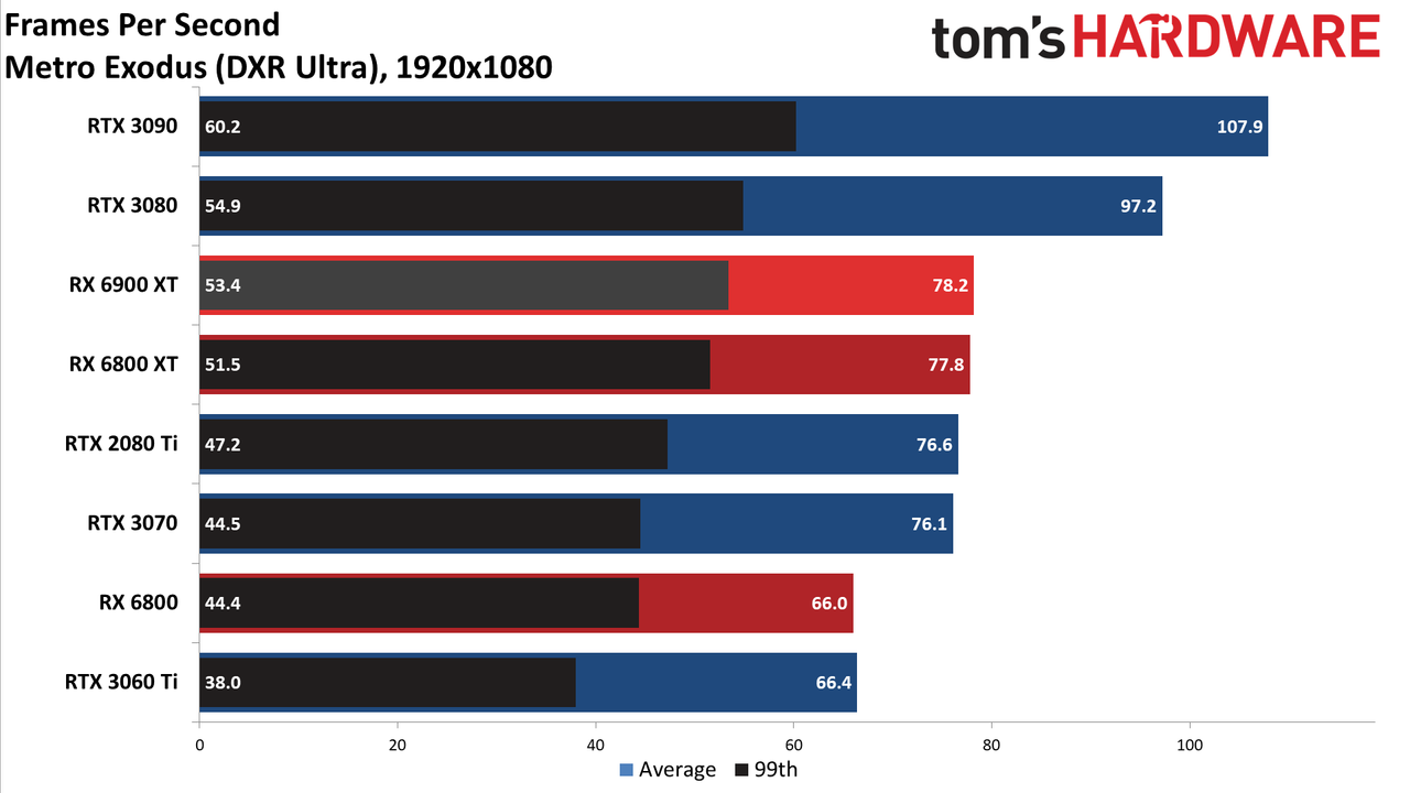 AMD Radeon RX 6900 XT