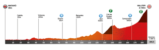 The route profile of stage 2 of the Volta a Catalunya