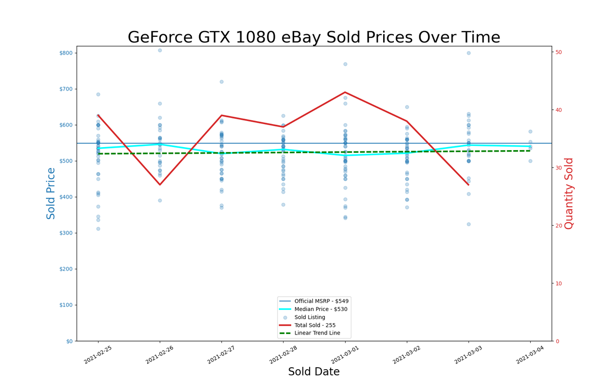 GPU pricing index, Feb 25 &ndash; Mar 03, 2021
