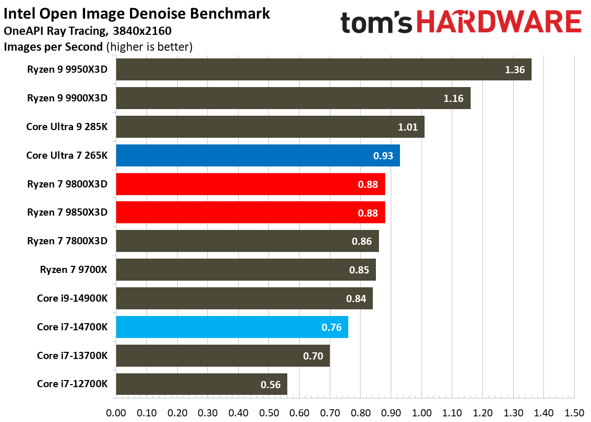 AMD Ryzen 7 9850X3D