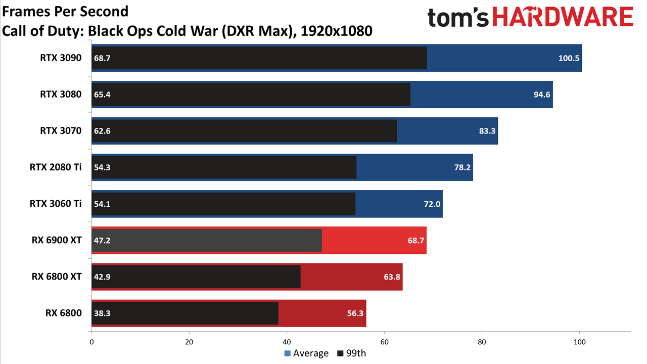 AMD Radeon RX 6900 XT