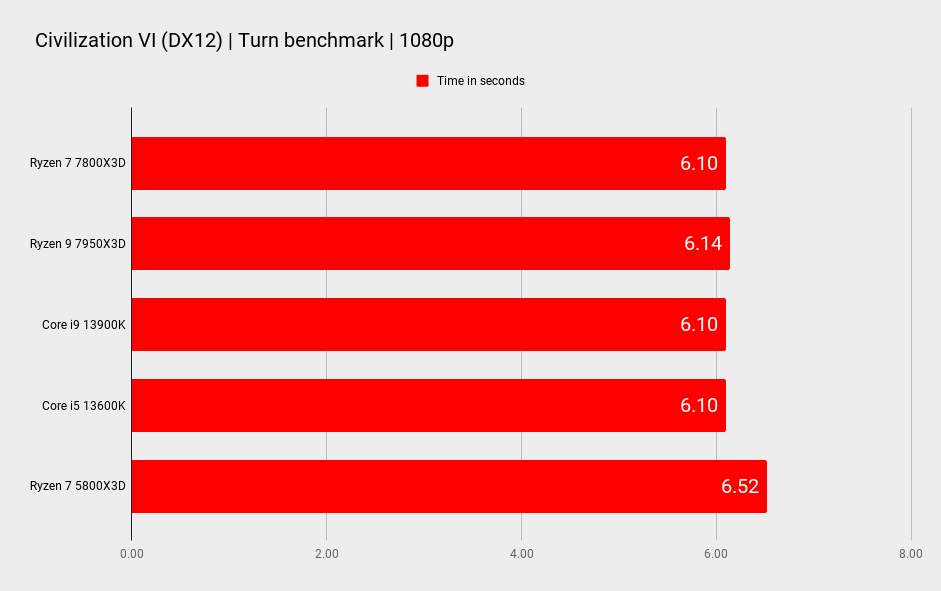 AMD Ryzen 7 7800X3D benchmarks