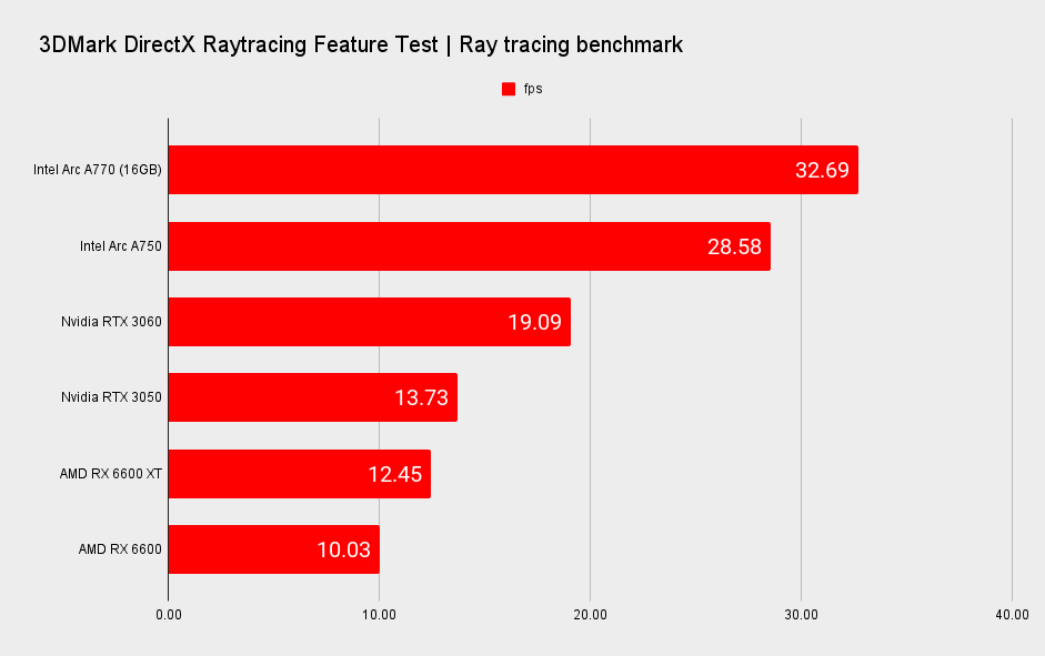 Intel Arc A770 and Arc A750 synthetic benchmark performance
