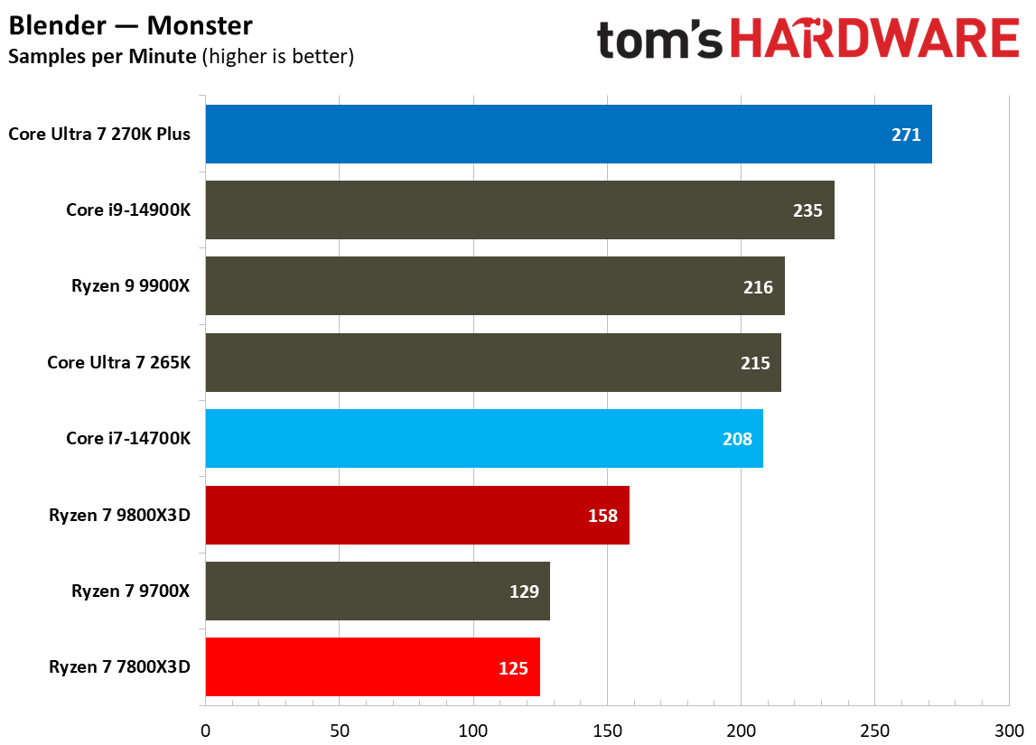 270K Plus vs 7800X3D multithreaded performance.