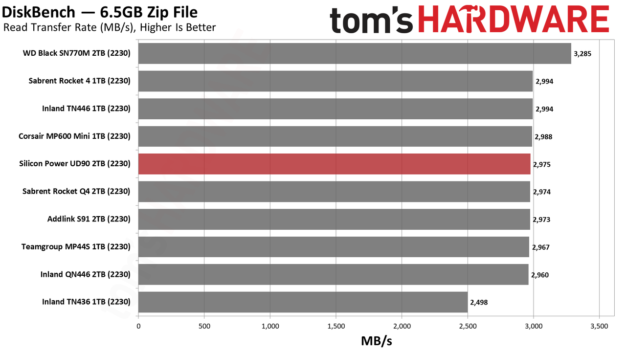 2TB Silicon Power UD90 2230 SSD