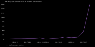 The graph shows a spike in Proton VPN sign-ups from January 1, 2025, until January 7.