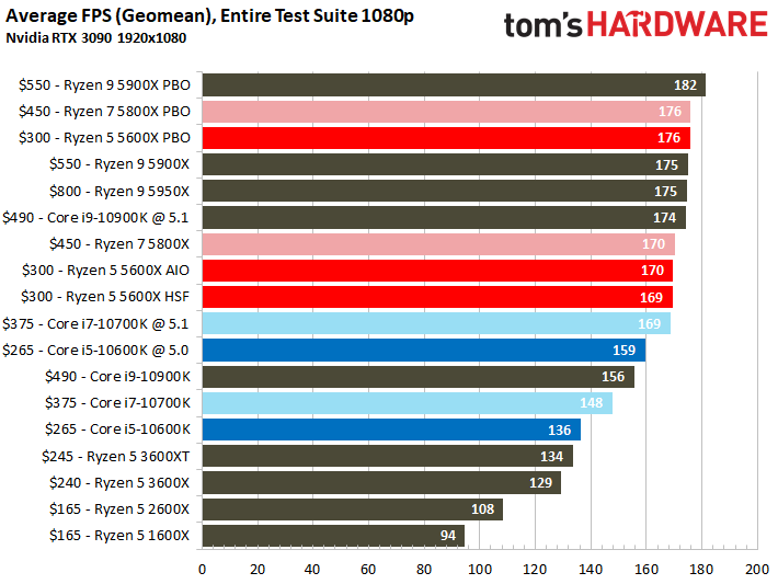 Ryzen 5 5600X Single-threaded, multi-threaded, and gaming performance