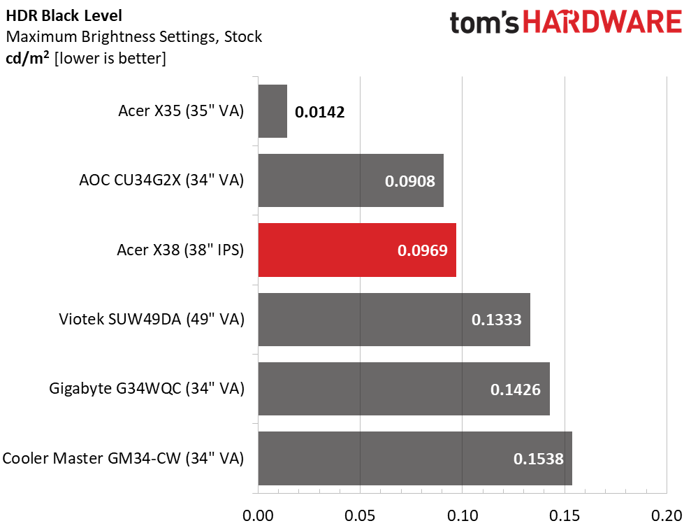 Acer Predator X38
