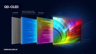 Diagrama del panel técnico de la pantalla QD-OLED de Samsung