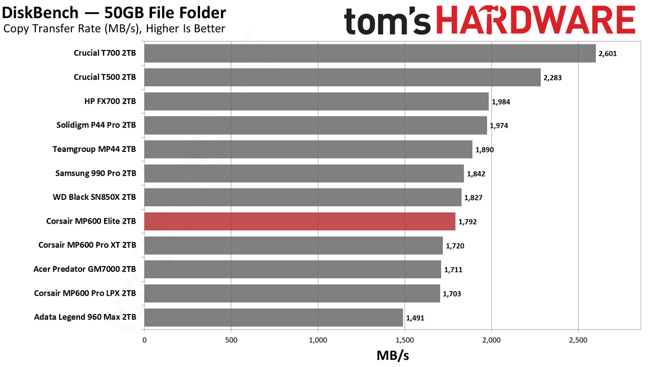 Corsair MP600 Elite 2TB SSD