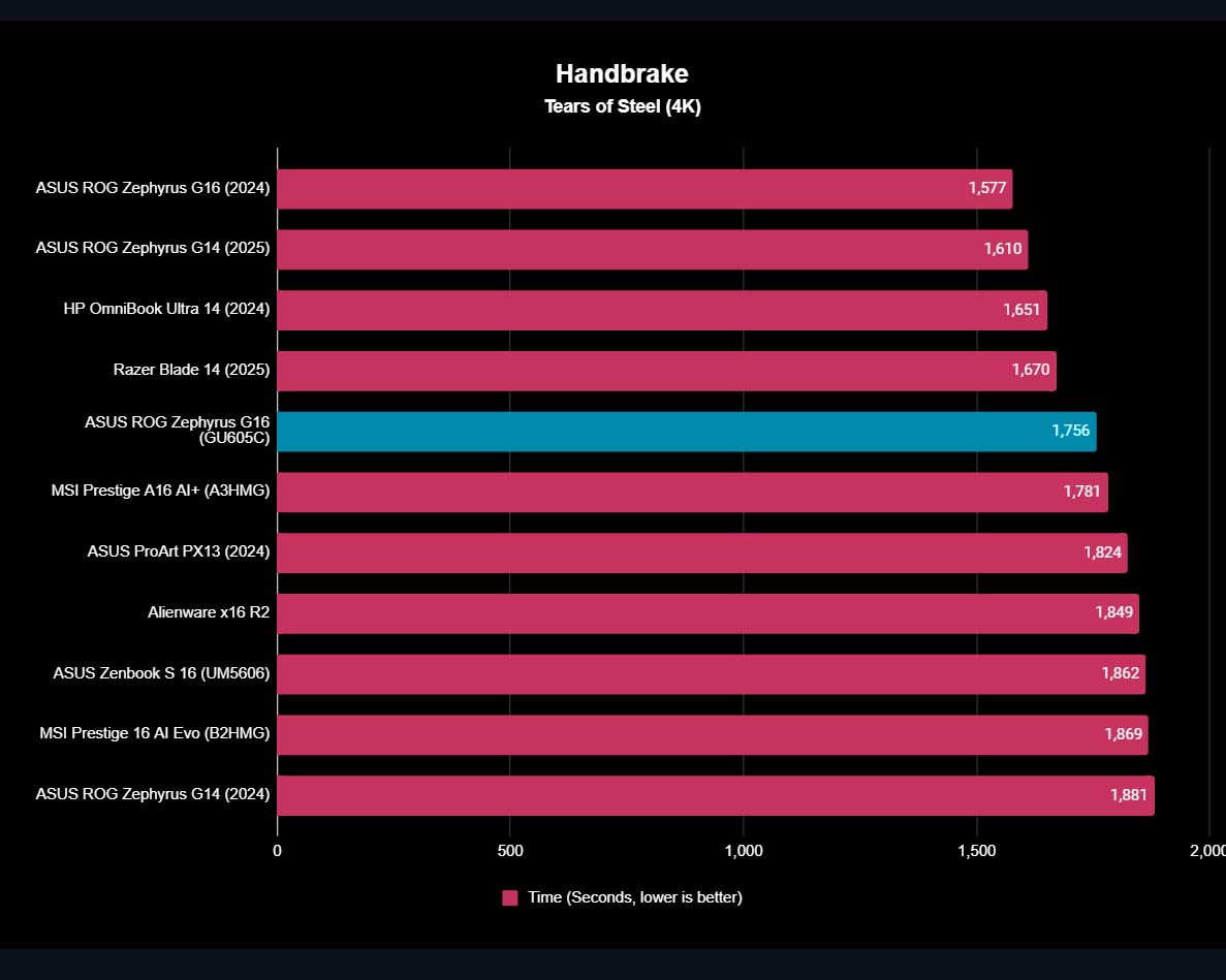 A graph showing how ASUS ROG Zephyrus G16 (2025) performed transcoding a 4K copy of Tears of Steel, matched up to other devices in a Handbrake benchmark.