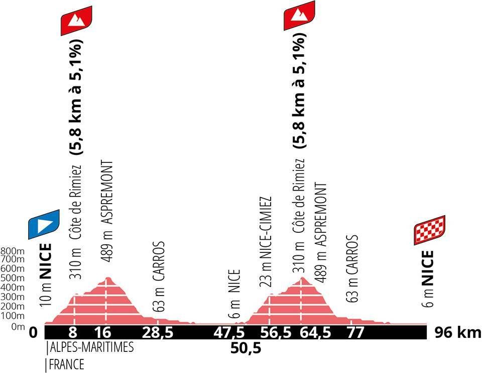 2020 La Course by Le Tour de France - Profile