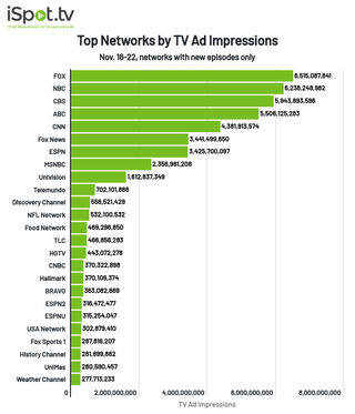 Most-watched networks by ad impressions from Nov. 16-22