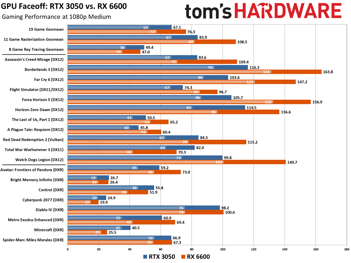 RTX 3050 vs RX 6600 Gaming Performance