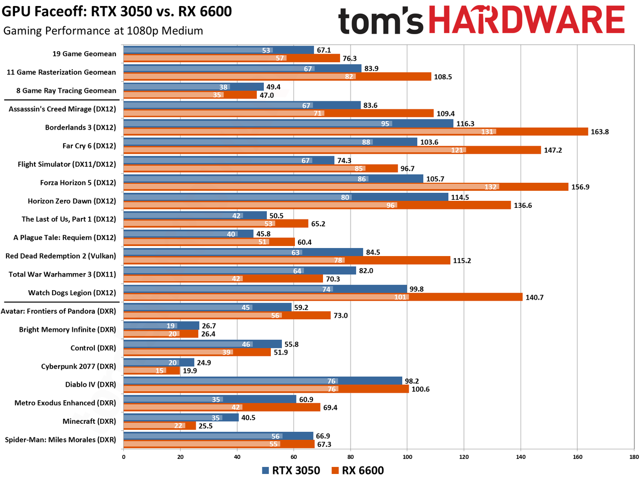 RTX 3050 vs RX 6600 Gaming Performance
