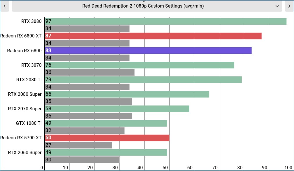 AMD Radeon RX 6800 Performance