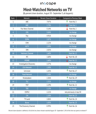 Most-watched networks on TV by percent share duration Aug. 30-Sept. 5