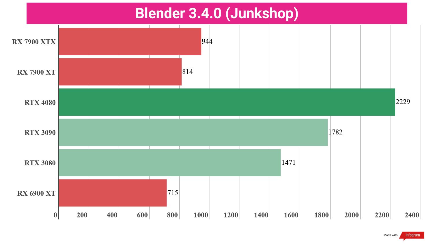 Bar chart displaying benchmark performance results for the AMD Radeon RX 7900 XT compared to other GPUs.