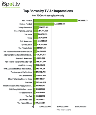 Top shows by TV ad impressions Nov. 30-Dec. 6.